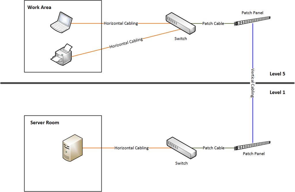 Pump IT Solution Structured Cabling