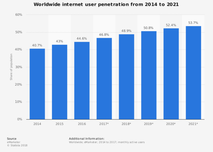 Global Internet Users statistic_Pump IT Solution